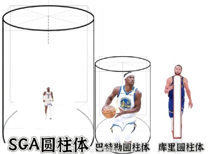 NBA球星圆柱体法则大揭秘 网友神P图展现库里巴特勒独特进攻空间