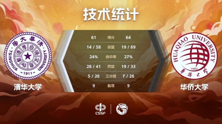 热血双加时！张高铭19+10率华侨大学惊天逆转清华挺进CUBAL决赛